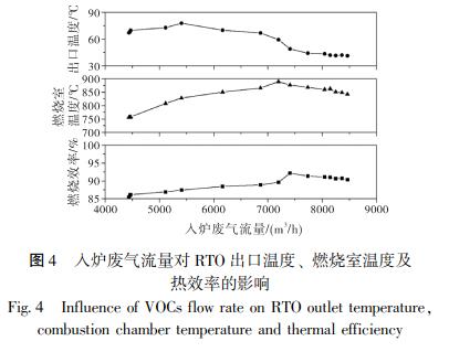 入爐廢氣流量對(duì) RTO 出口溫度、 燃燒室溫度及 熱效率的影響